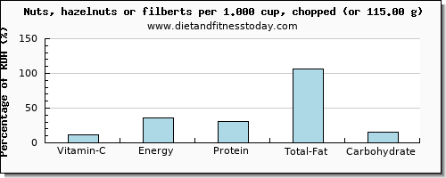 vitamin c and nutritional content in hazelnuts